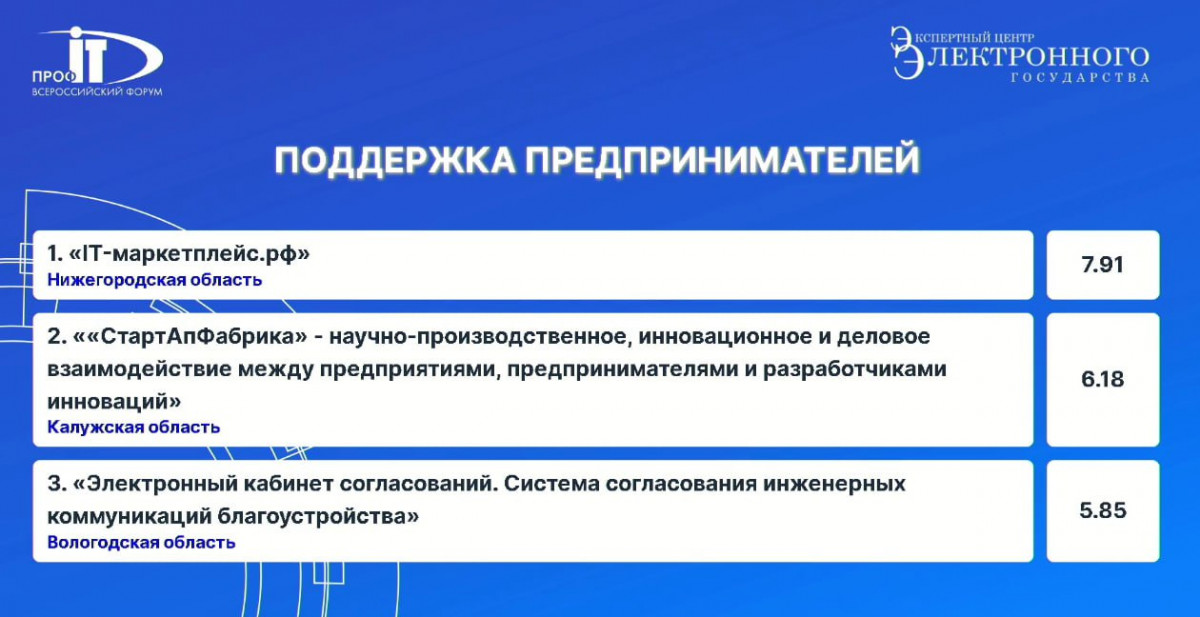 Нижегородская область победила в номинации «Поддержка предпринимателей» IV Национального конкурса «ПРОФ-IT.Инновация»