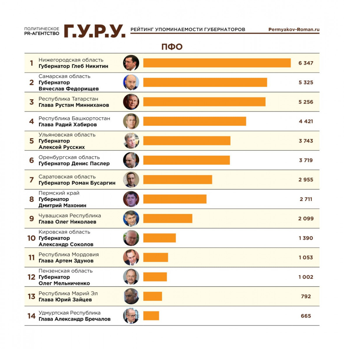 Губернатор Глеб Никитин вошёл в Топ-10 медиарейтинга глав регионов
