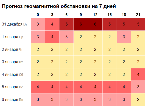 Сильная геомагнитная буря ожидается 31 декабря