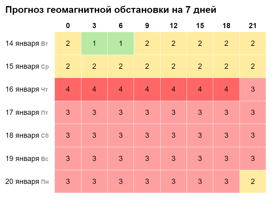 Нижегородцев ожидает пятидневная магнитная буря с 16 января
