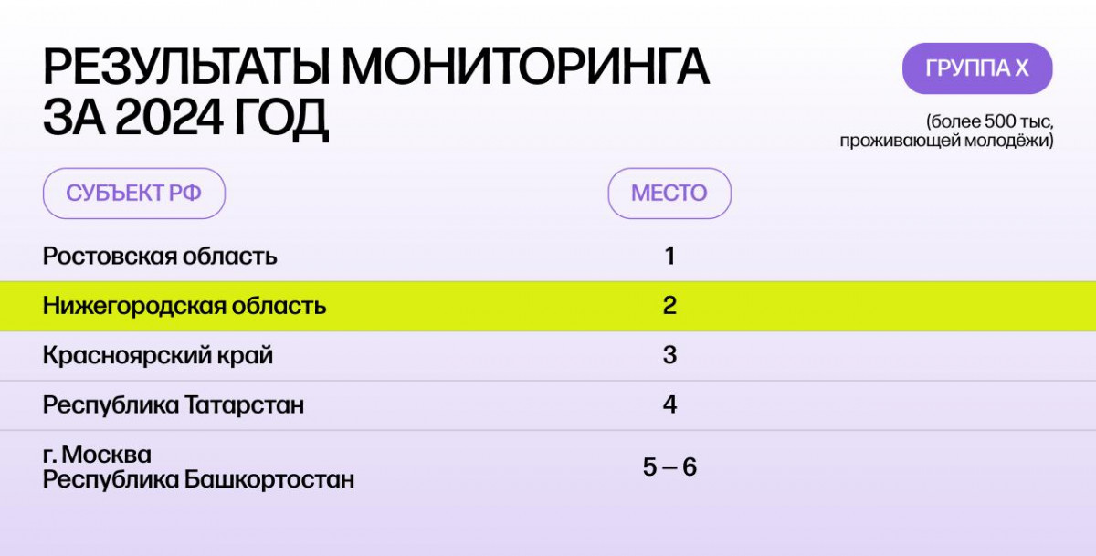 Нижегородская область — вторая по результатам мониторинга эффективности реализации молодежной политики