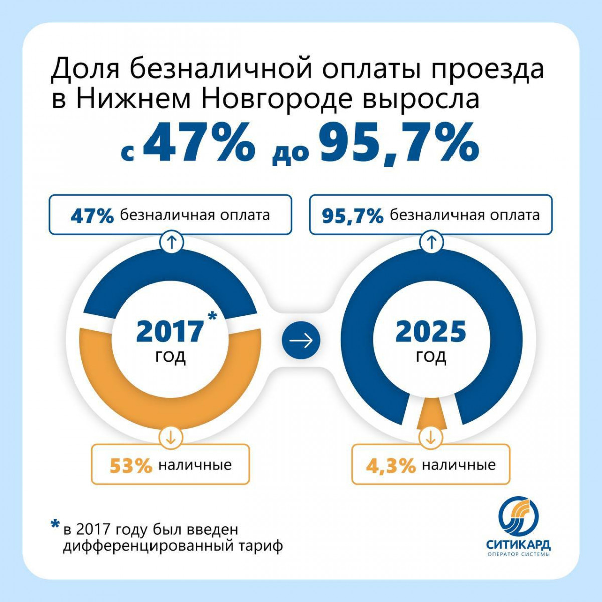Доля безналичной оплаты возросла в Нижнем Новгороде за восемь лет