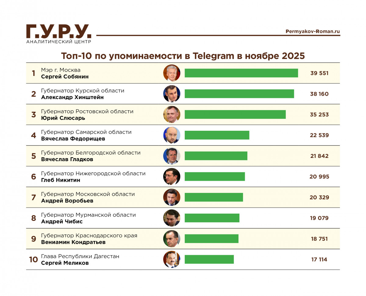 Глеб Никитин поднялся на 6 место в медиа рейтинге глав регионов в ноябре